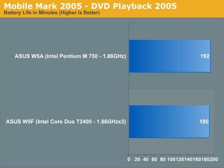 Mobile Mark 2005 - DVD Playback 2005
